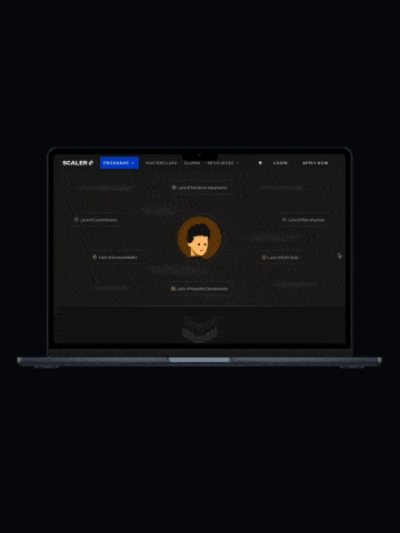 Animated GIF of Scaler's v2 landing page demonstrating the trust-building elements above the fold. Features dark theme with top navigation including Programs dropdown (blue highlight), Masterclass, Alumni, Resources, Login and Apply Now buttons. Center displays animated circular avatar icon with rotating dots effect. Four key value propositions surround the avatar: 'Lack of hands on experience,' 'Lack of Commitment,' 'Lack of Plan of action,' and 'Lack of Soft Skills.' Bottom shows 'Lack of Industry Connections' and Scaler's angular logo. This hero section design with trust signals and pain point identification contributed to the 81% desktop conversion improvement.